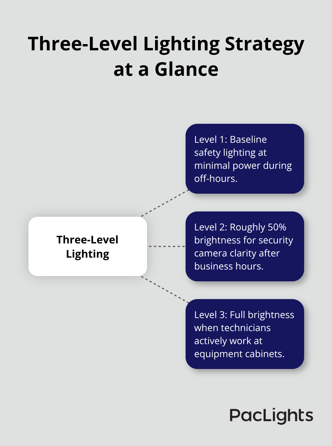 Hub-and-spoke diagram showing three lighting levels for data center efficiency - datacenter LED efficiency tips