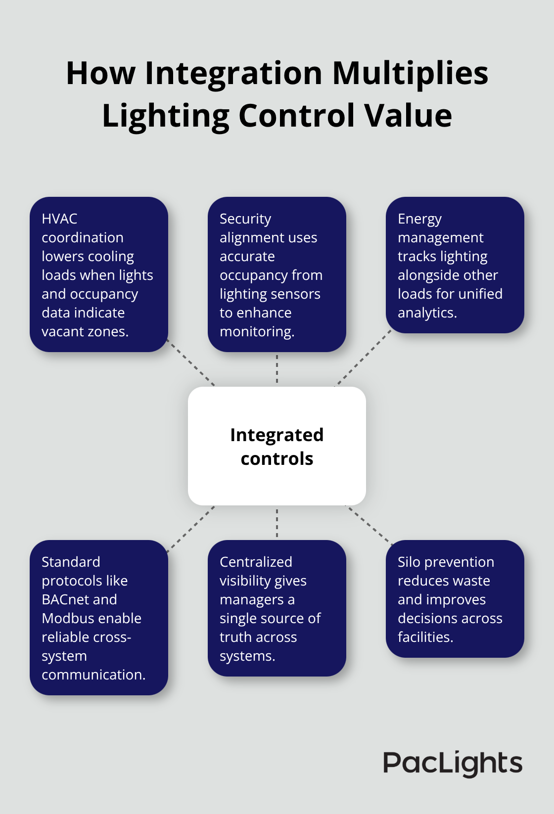 Hub-and-spoke view of integrations that amplify lighting control outcomes