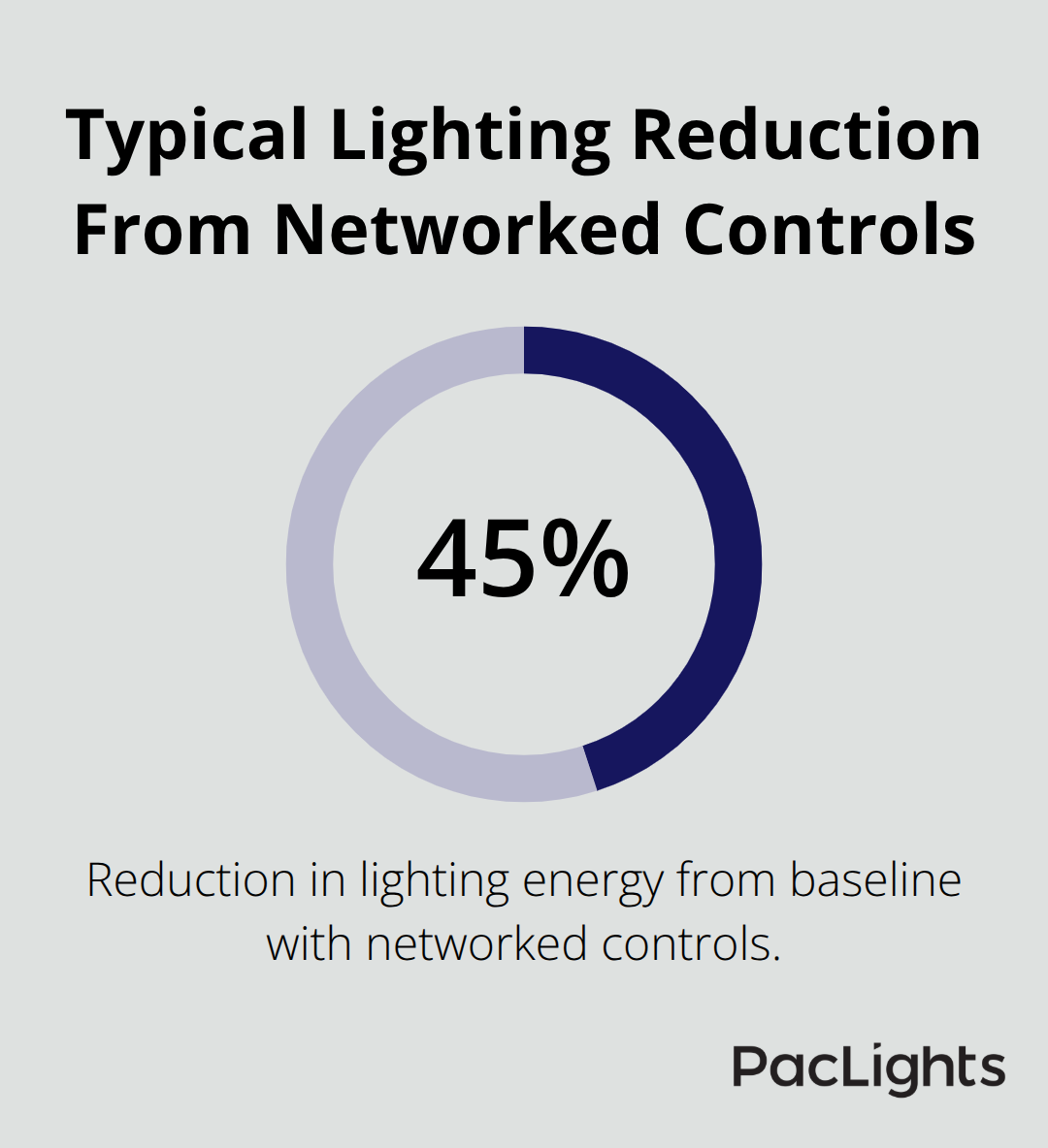 Key metric: 45% reduction in lighting energy versus baseline - Datacenter lighting controls guide