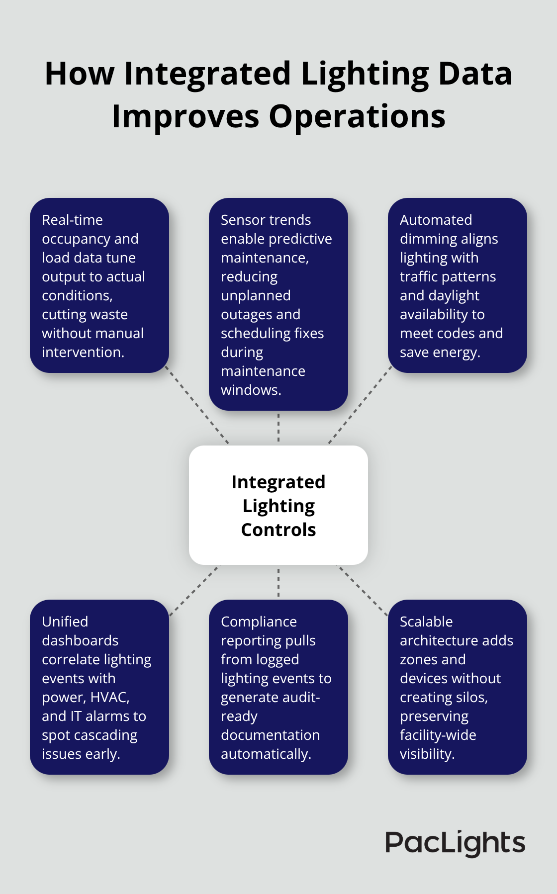 Hub-and-spoke showing benefits of integrated datacenter lighting controls