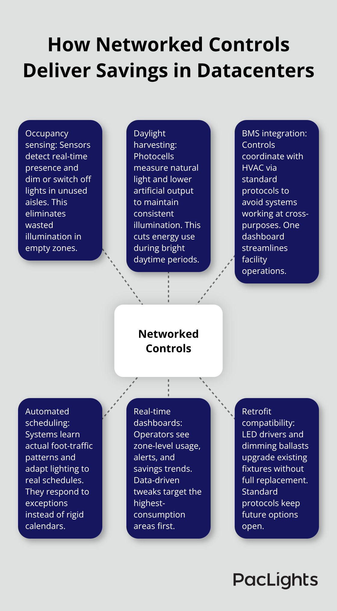 Hub-and-spoke graphic showing how networked lighting controls cut energy use and costs in U.S. datacenters