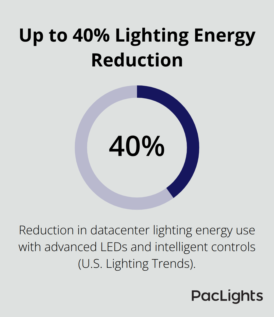 Percentage chart highlighting maximum lighting energy savings with advanced LEDs and controls - datacenter lighting controls
