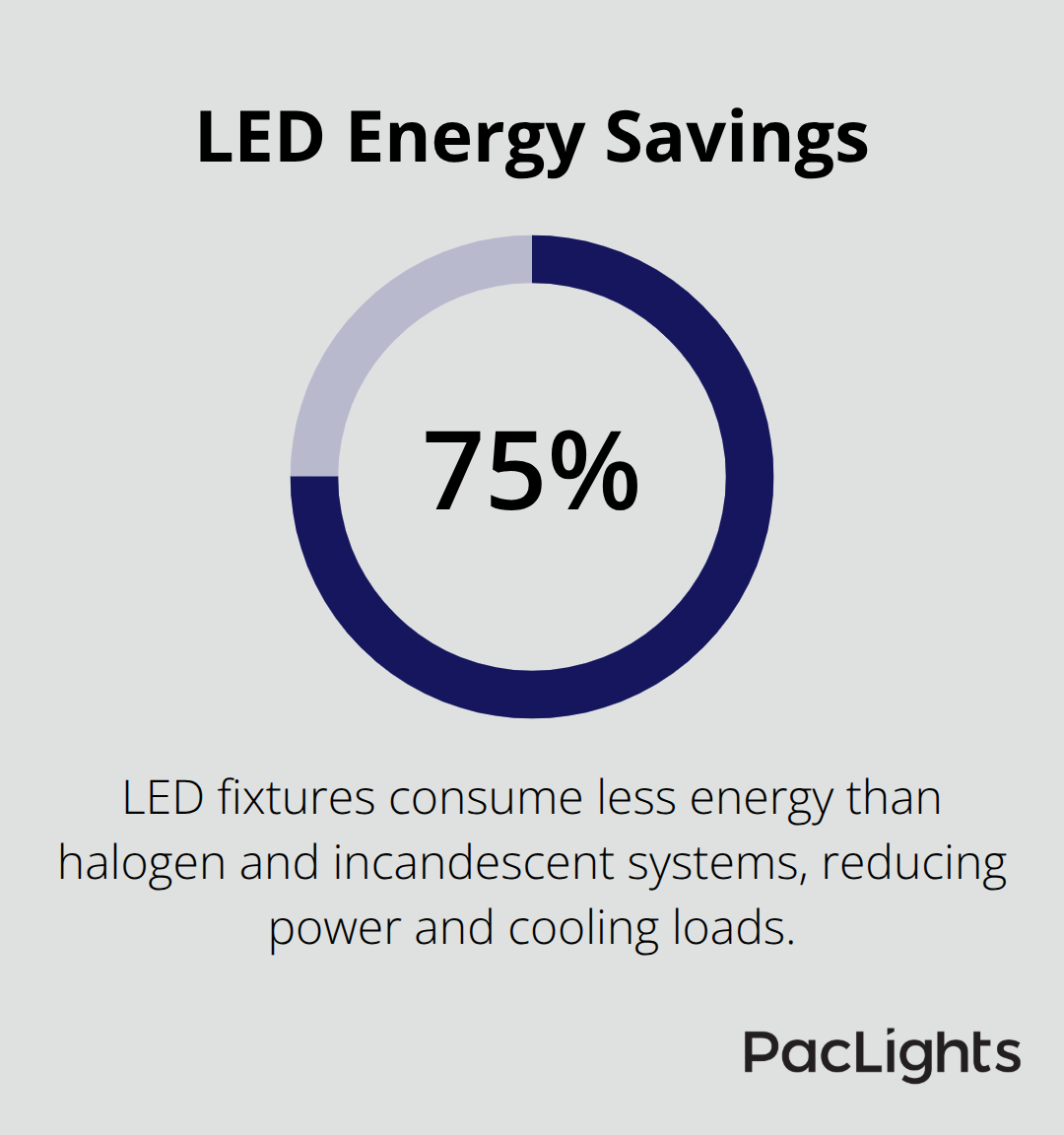 Percentage infographic showing that LED fixtures use 75% less energy than halogen and incandescent systems. - datacenter lighting design