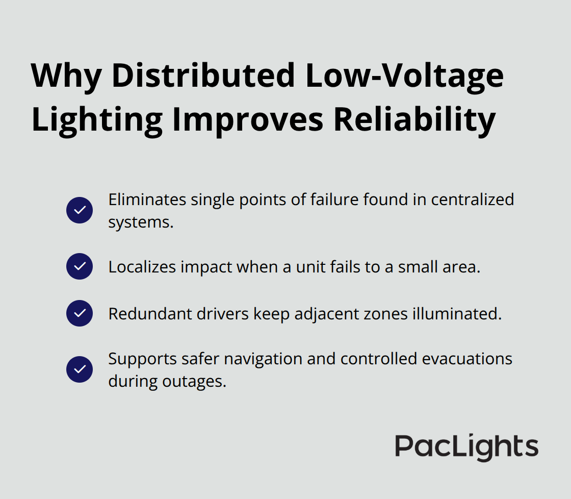 Checkmark list of reliability benefits from distributed low-voltage lighting with remote drivers.