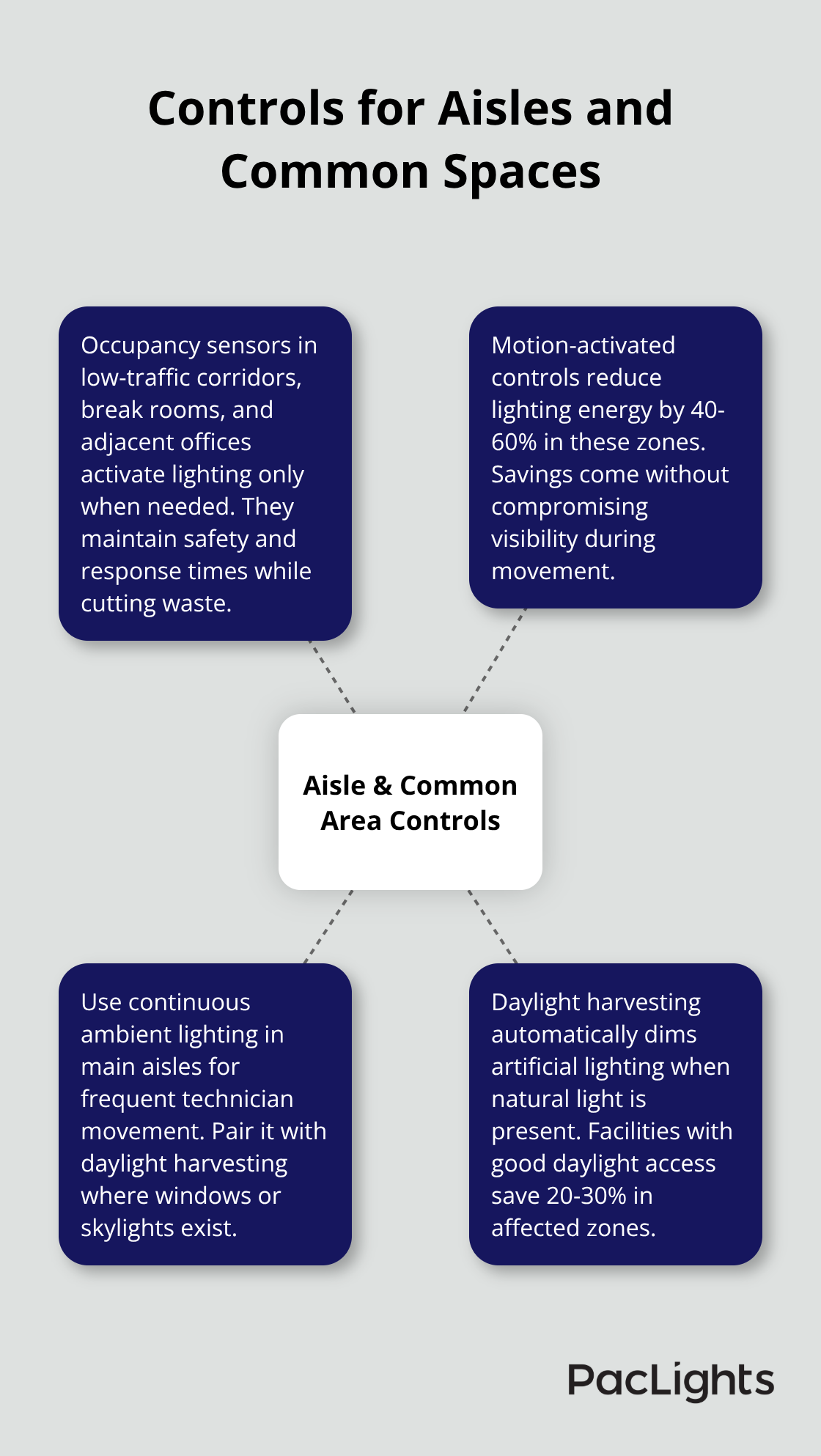 How occupancy sensors and daylight harvesting reduce lighting energy in aisles and common areas. - datacenter lighting design standards