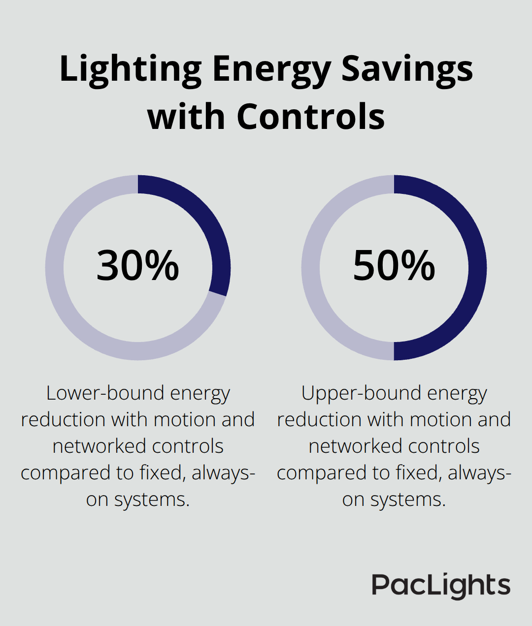 Percentage range of typical lighting energy reduction from motion and networked controls - datacenter lighting design tips