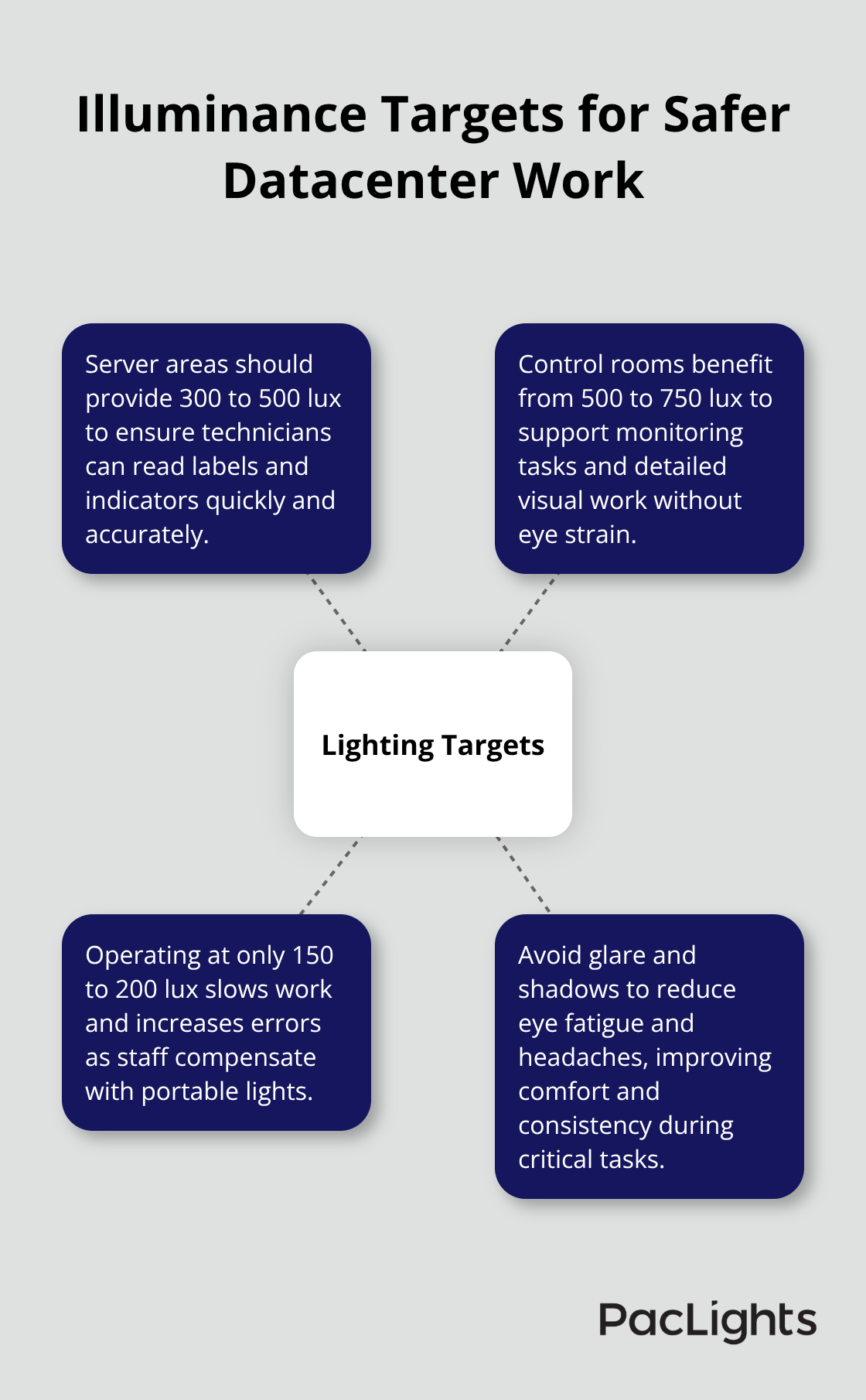 Hub-and-spoke showing recommended lux levels and risks of under-lighting in datacenters - datacenter lighting design tips