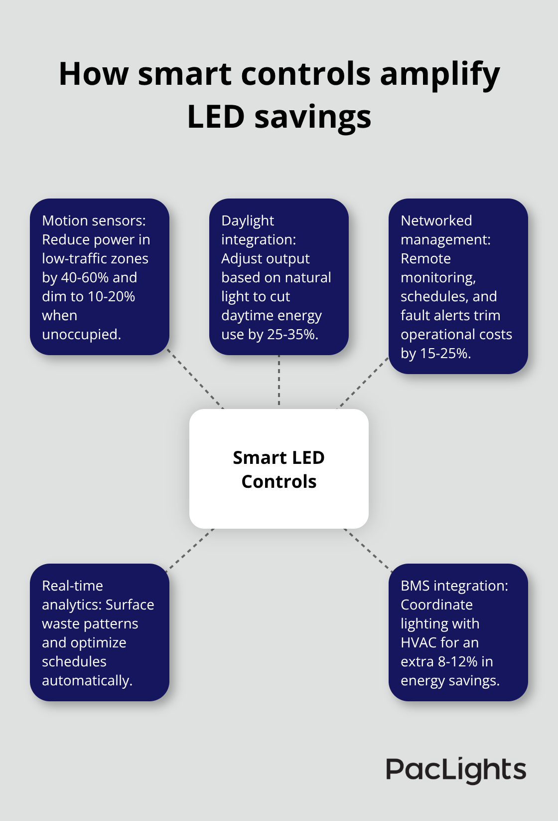 Hub-and-spoke visualization of motion sensors, daylight integration, and networked controls benefits for datacenters