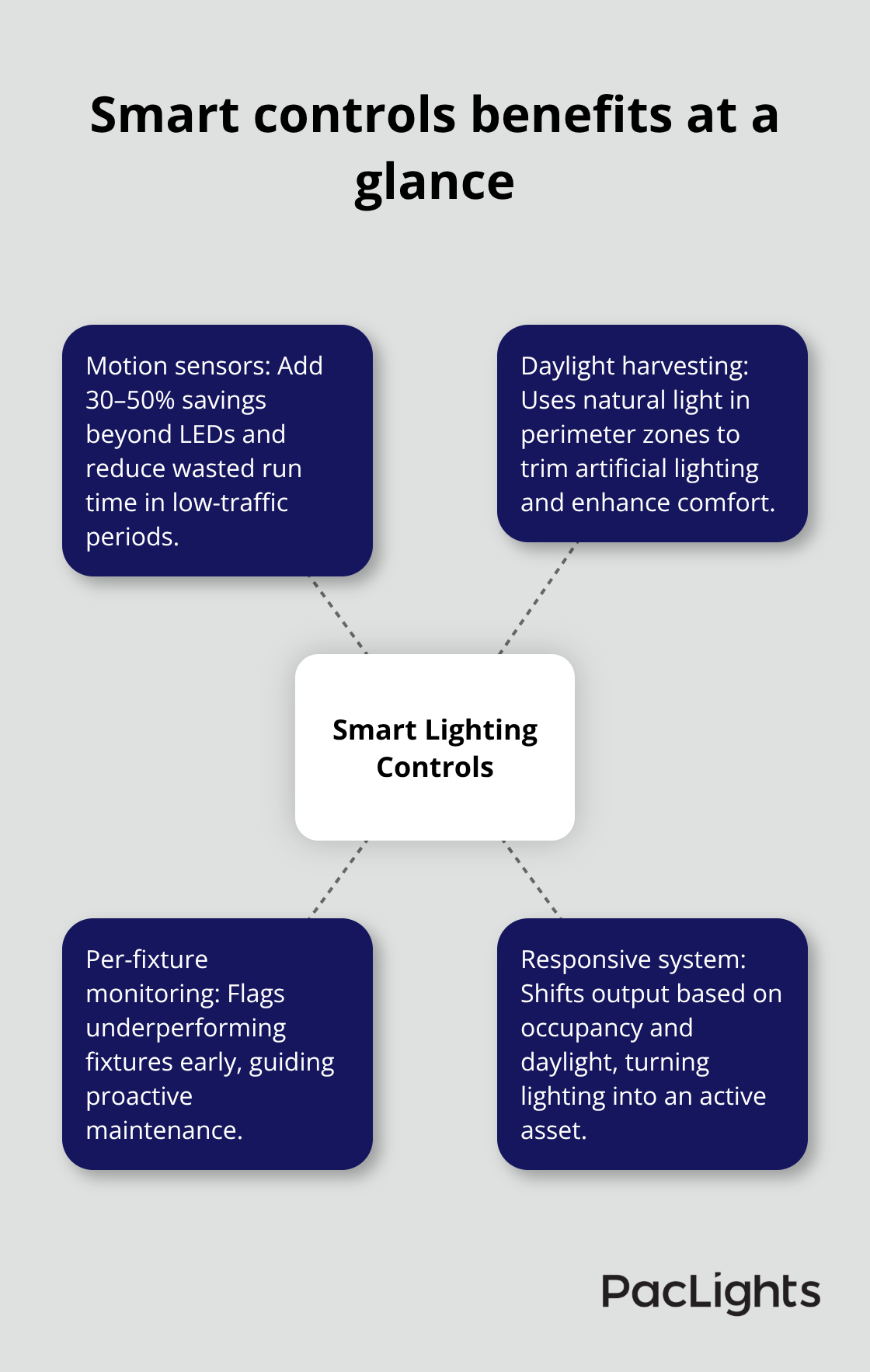 Hub-and-spoke showing how motion sensors, daylight harvesting, and monitoring improve data center lighting performance in the U.S. - Datacenter lighting retrofit guide