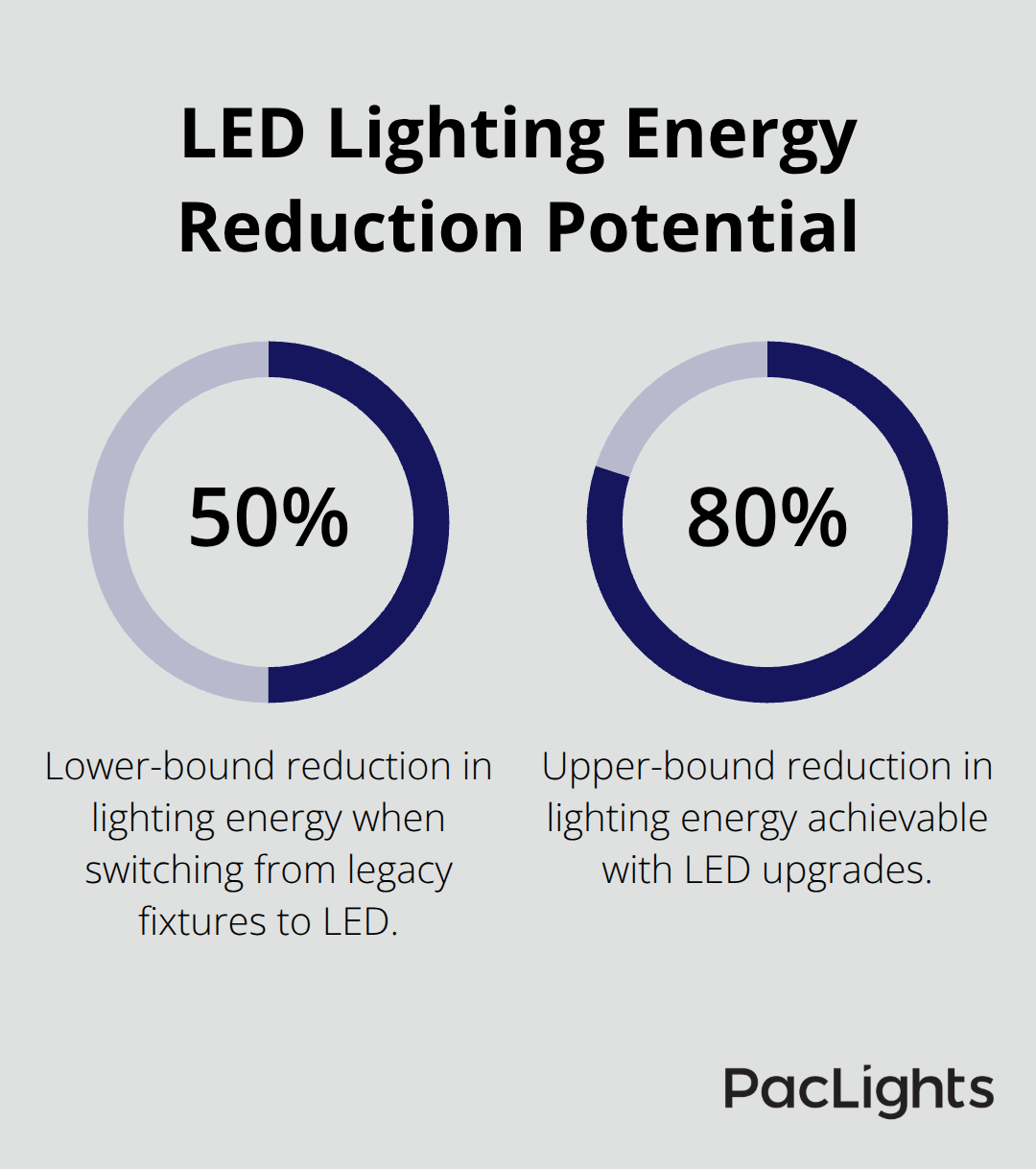 Percentage savings from switching to LED lighting in U.S. data centers - datacenter lighting retrofit