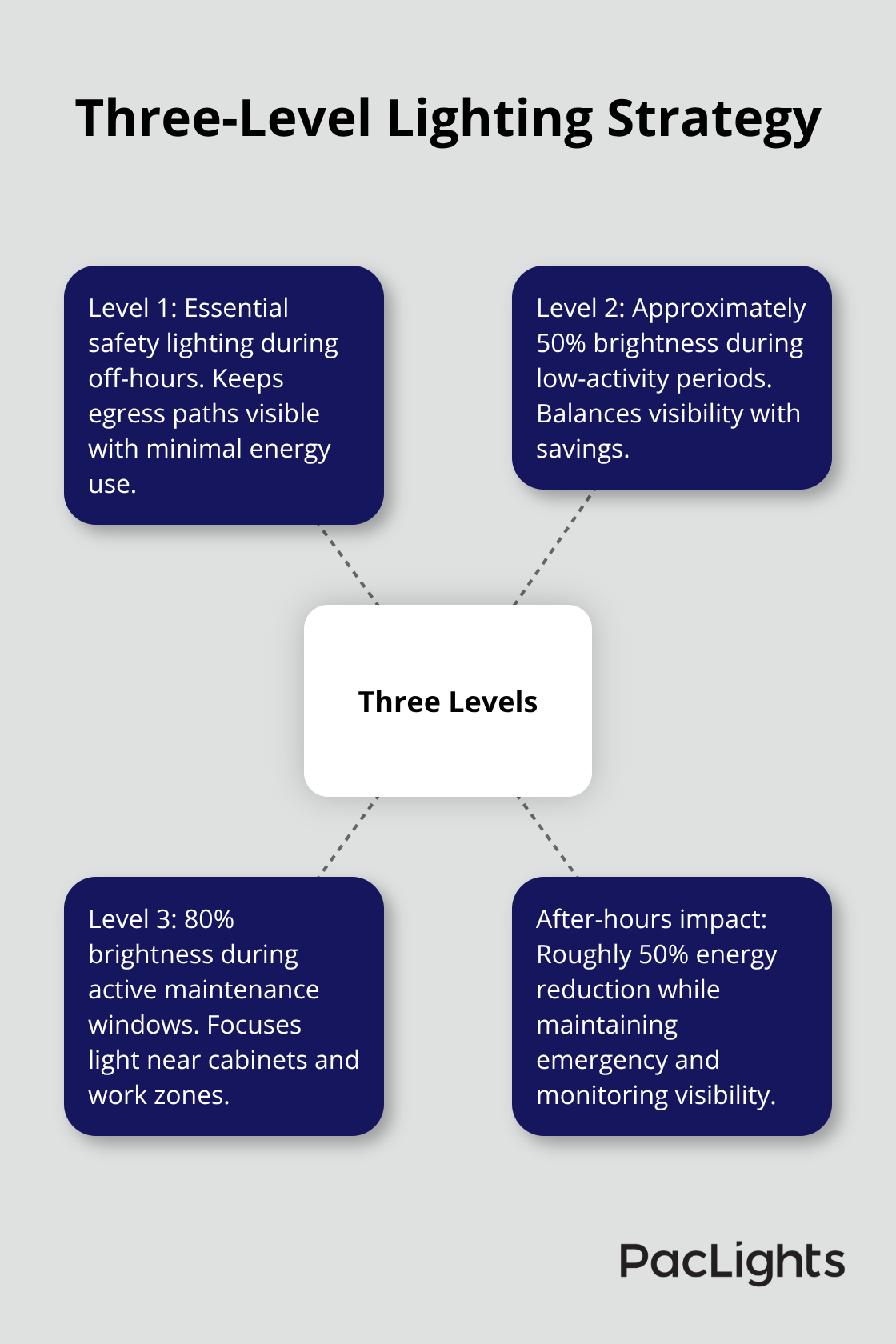 Overview of Level 1–3 data center lighting plan and impact