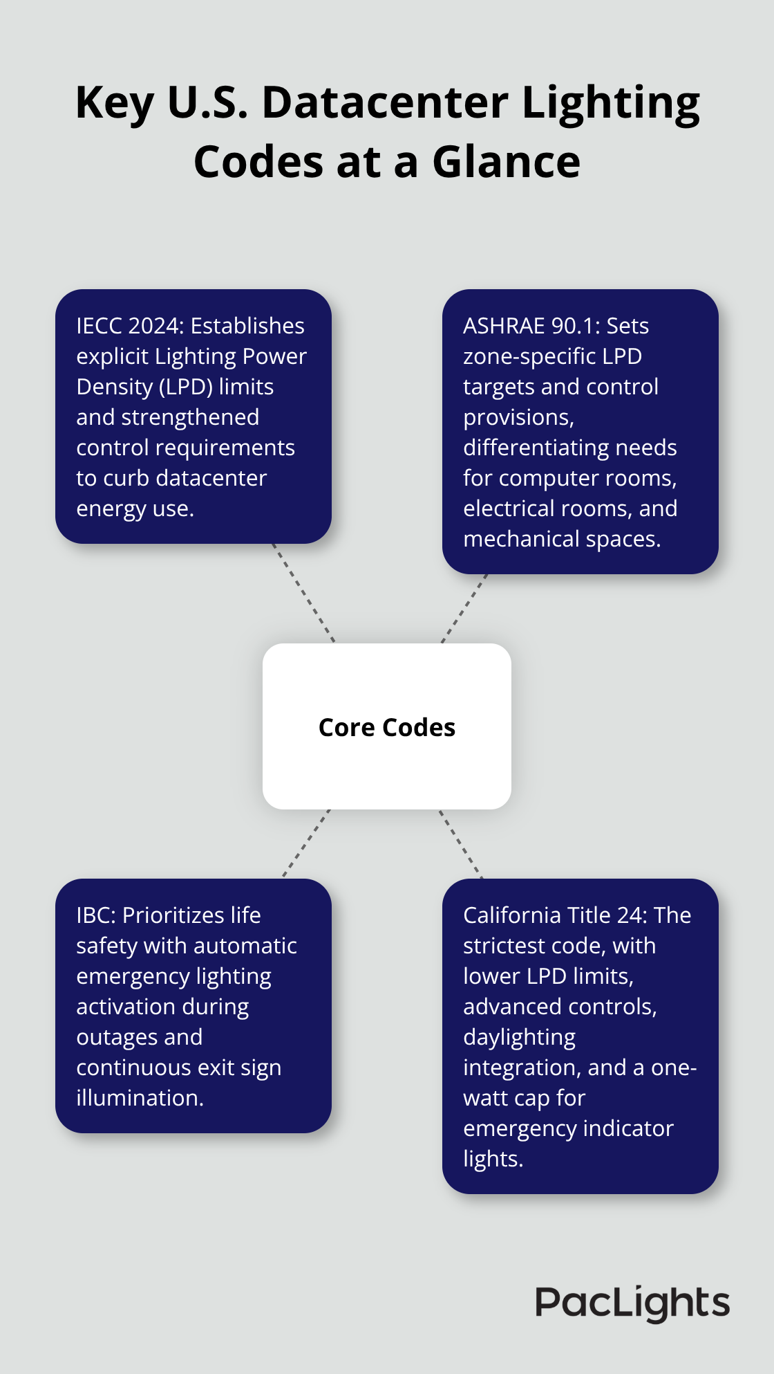Visual overview of IECC 2024, ASHRAE 90.1, IBC, and California Title 24 requirements for datacenter lighting in the United States.