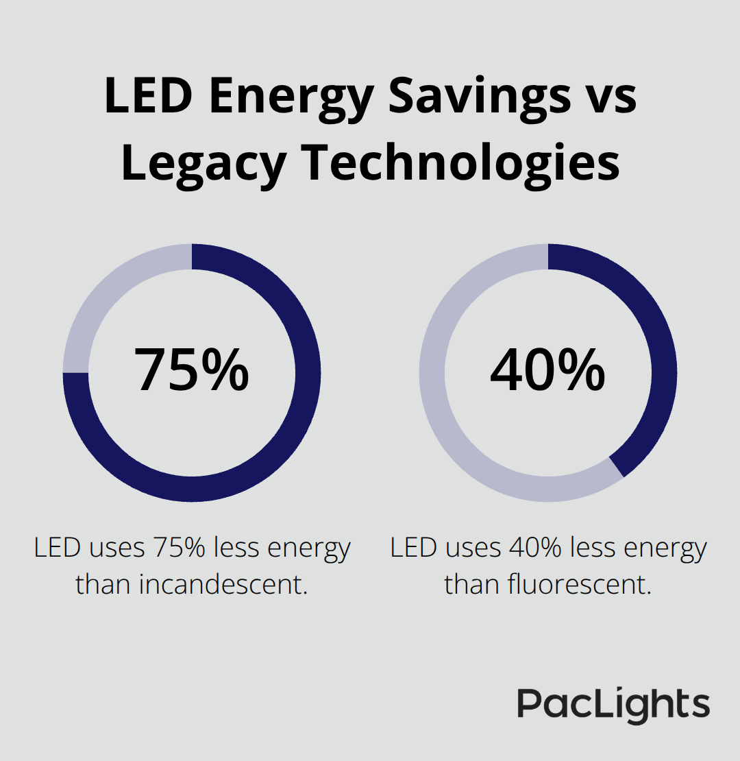 Chart comparing energy use reductions of LED lighting versus incandescent and fluorescent technologies in U.S. datacenters. - datacenter lighting standards