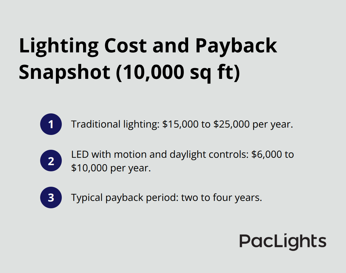 Cost comparison and payback timeline for a 10,000-square-foot datacenter lighting upgrade in the United States. - datacenter power saving lighting