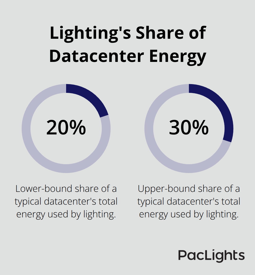 Percentage of total facility energy consumed by lighting - datacenter power saving lighting