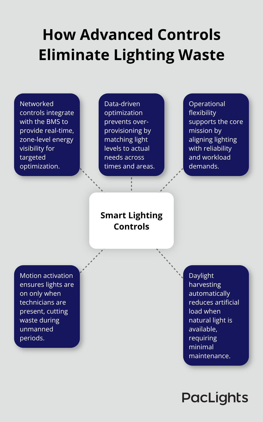 Diagram showing smart lighting controls at the center with spokes for networked controls, data-driven optimization, and operational flexibility.