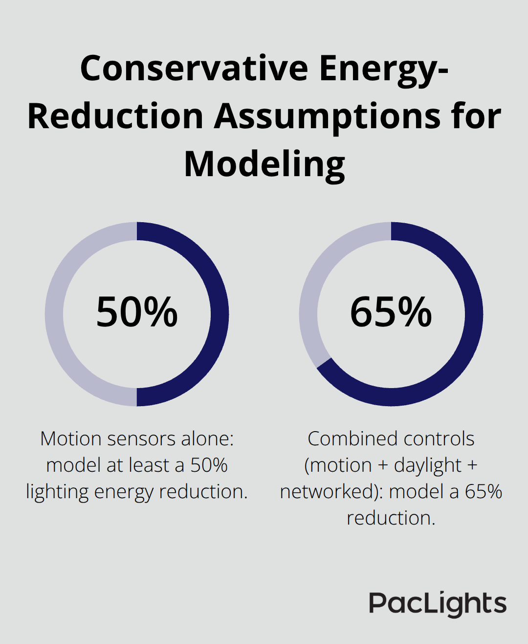 Percentage reductions used to estimate lighting energy savings with motion sensors and combined controls. - datacenter power saving lighting