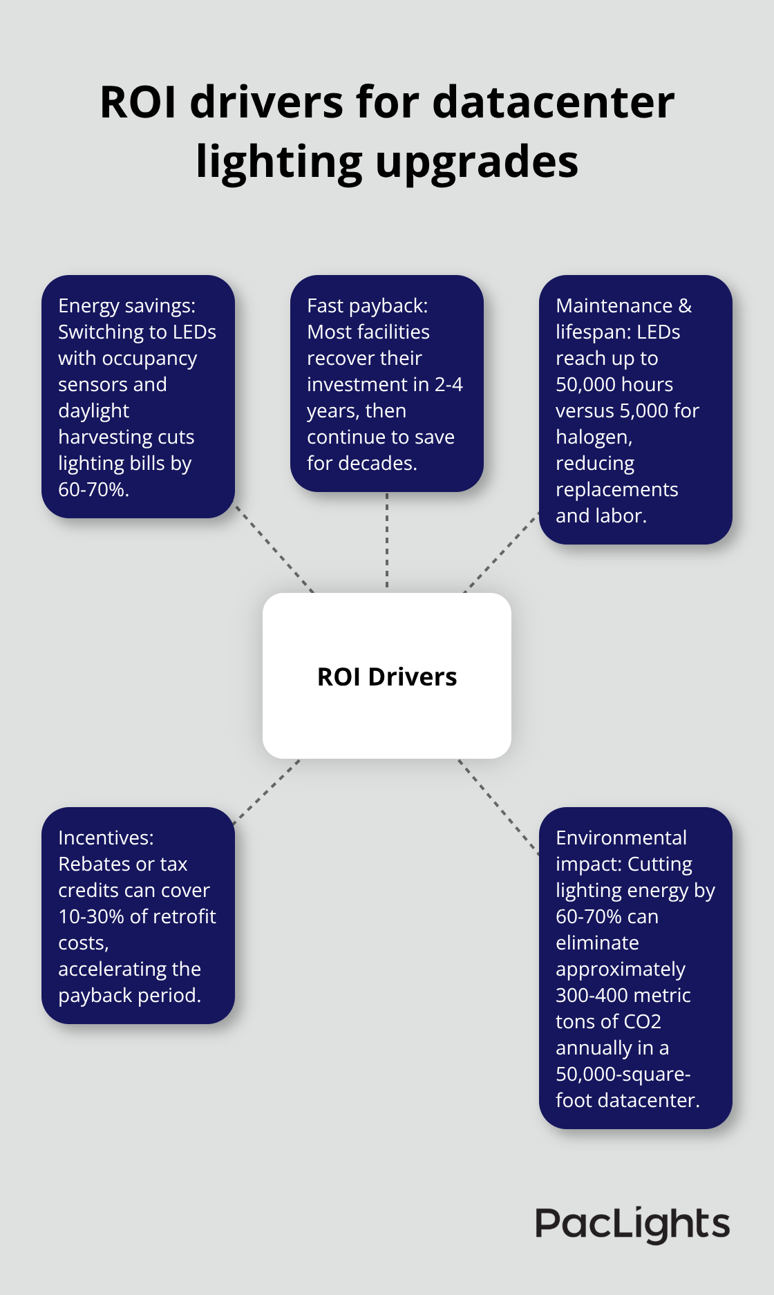 Factors that produce strong ROI from lighting retrofits