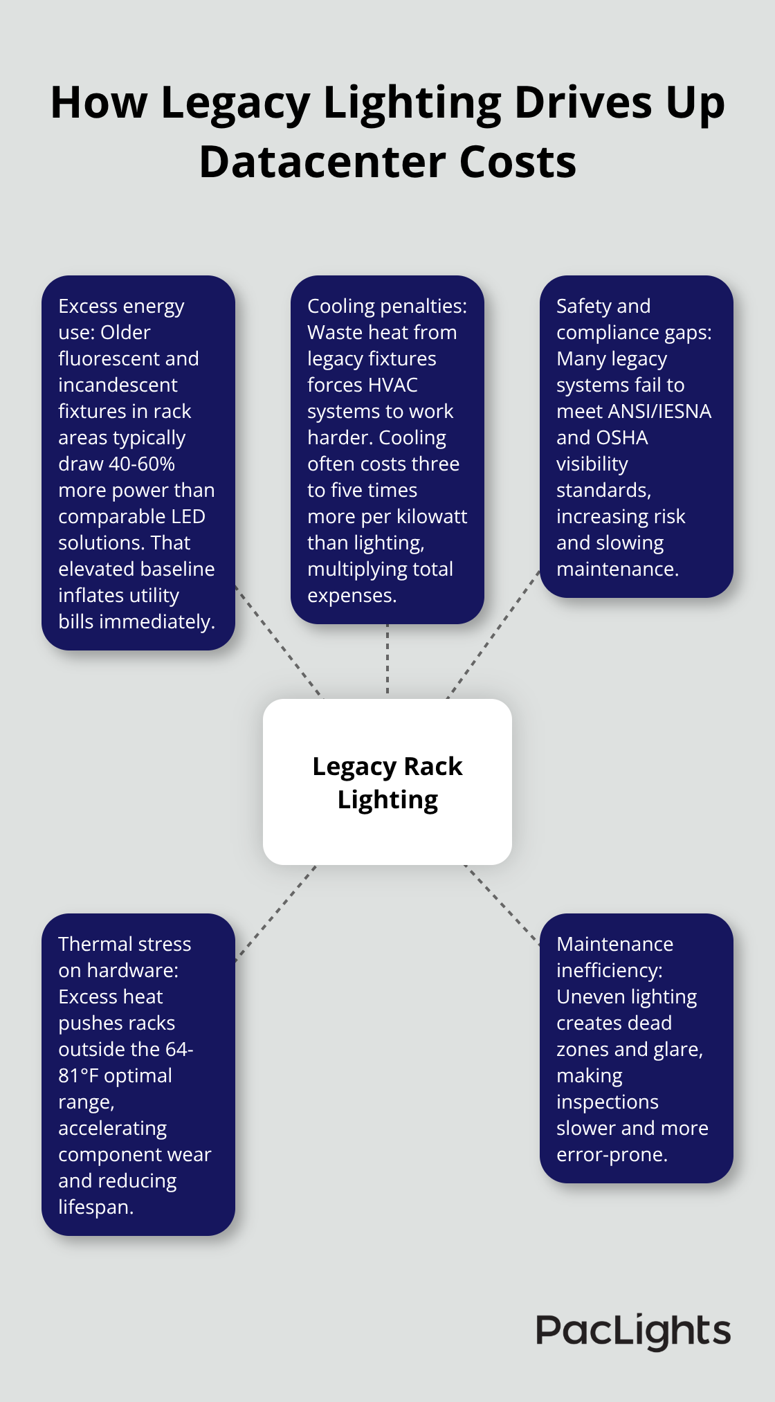 Hub-and-spoke infographic showing how outdated rack lighting increases costs in U.S. datacenters - datacenter retrofit lighting ideas