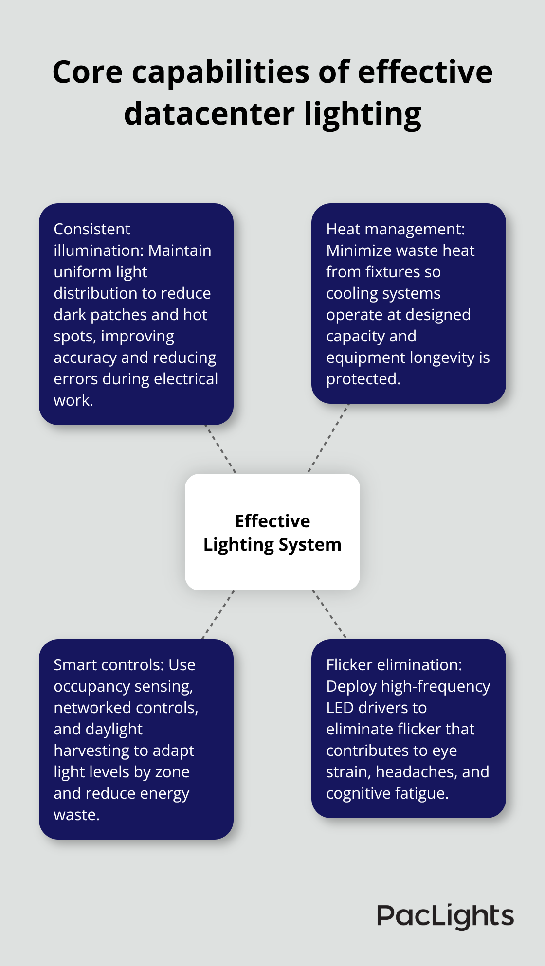 Hub-and-spoke visualization of key capabilities for effective U.S. datacenter lighting systems