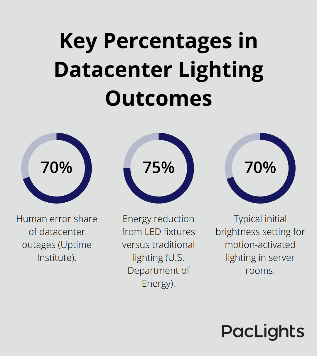 Percentages highlighting human error in outages, LED energy savings, and typical motion-sensor brightness settings. - datacenter safety lighting