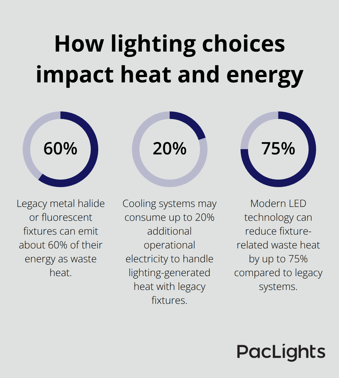 Percentages illustrating waste heat from legacy lighting and reductions with LEDs in U.S. datacenters - datacenter safety lighting