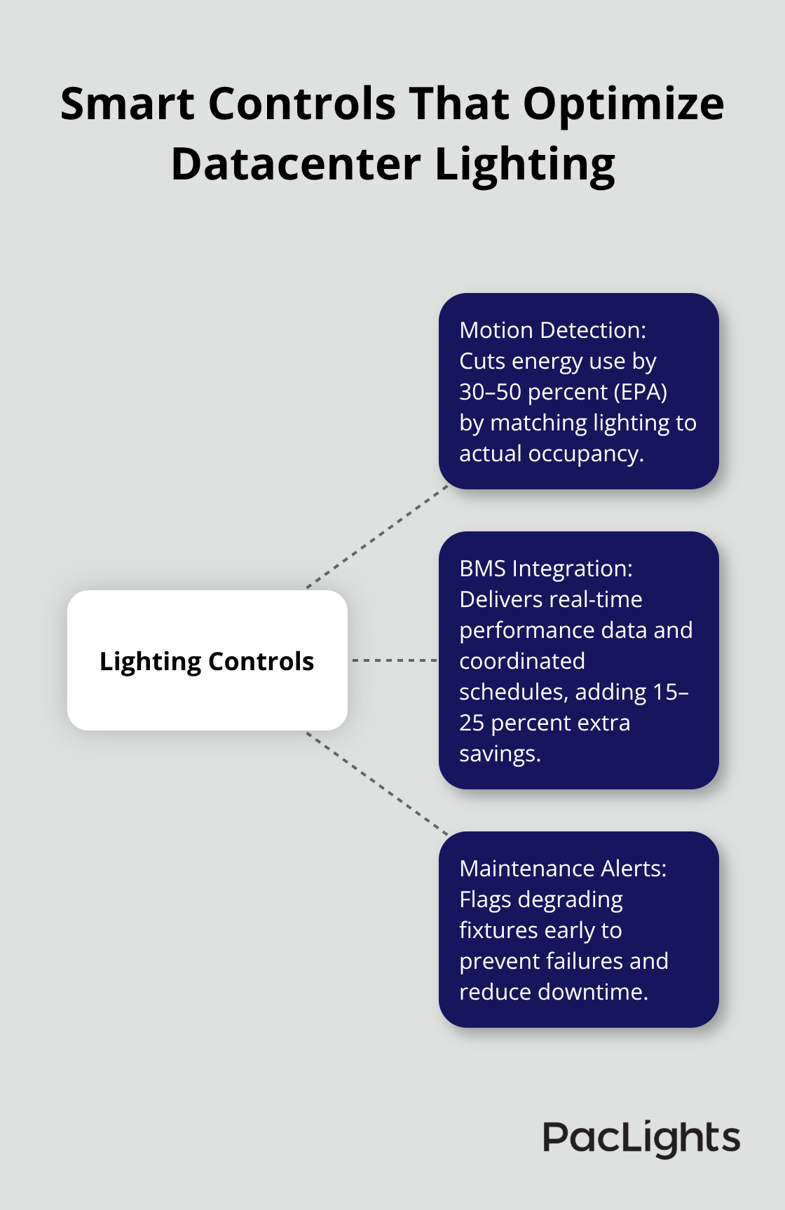 Hub-and-spoke showing motion detection, BMS integration, and maintenance alerts for datacenter lighting.