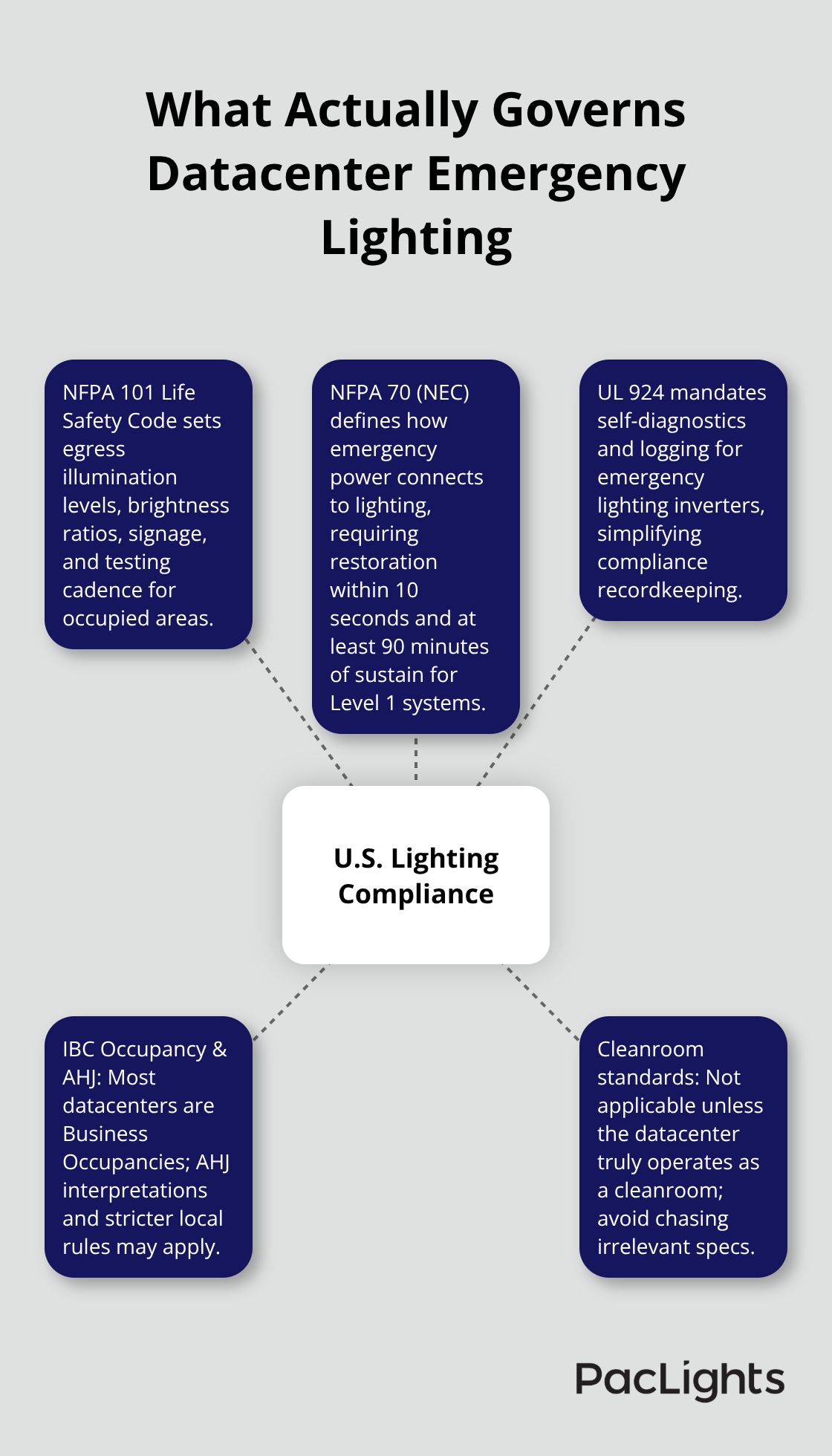 Hub-and-spoke diagram of key U.S. standards and authorities for datacenter emergency lighting compliance. - Datacenter safety lighting standards