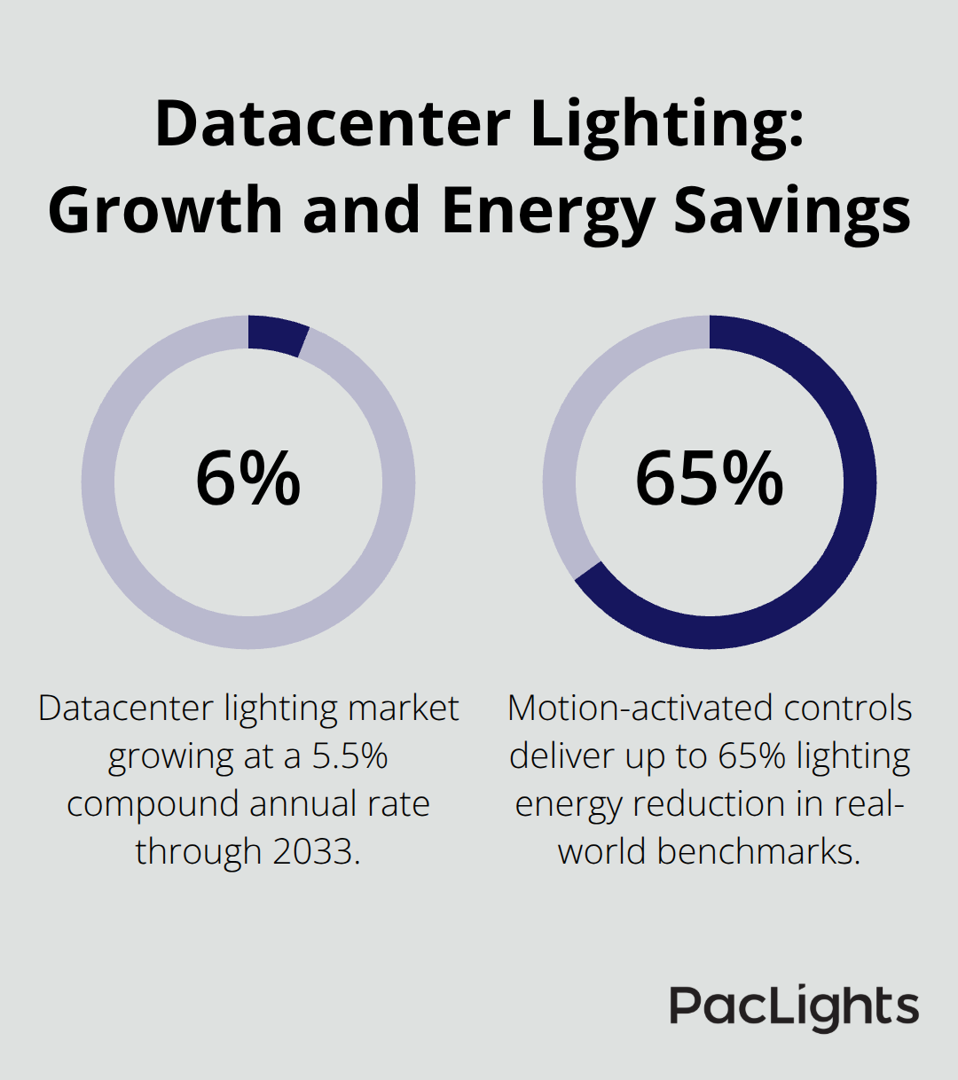 Chart showing 5.5% CAGR for datacenter lighting market and up to 65% energy reduction from motion-activated controls.