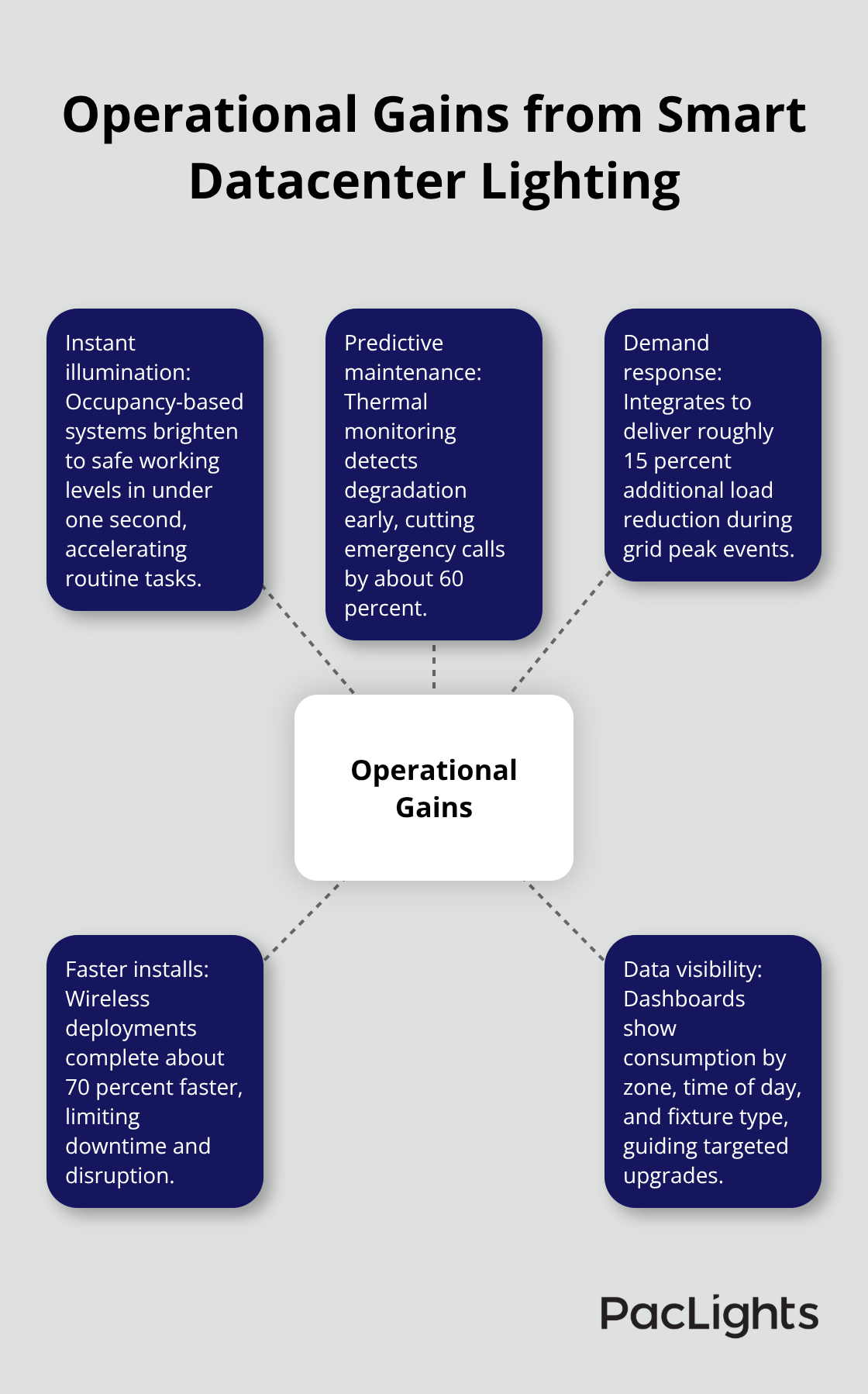 Hub-and-spoke diagram showing operational benefits such as instant illumination, predictive maintenance, demand response, faster installs, and data-driven dashboards. - datacenter smart lighting
