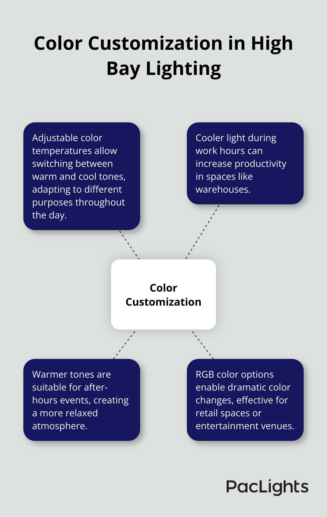 A hub and spoke chart showing different color customization options for high bay lighting, including adjustable color temperatures, warm and cool tones, and RGB color options.