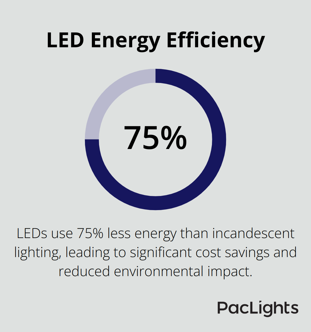 A percentage chart showing that LEDs use 75% less energy compared to incandescent lighting. - decorative high bay lighting