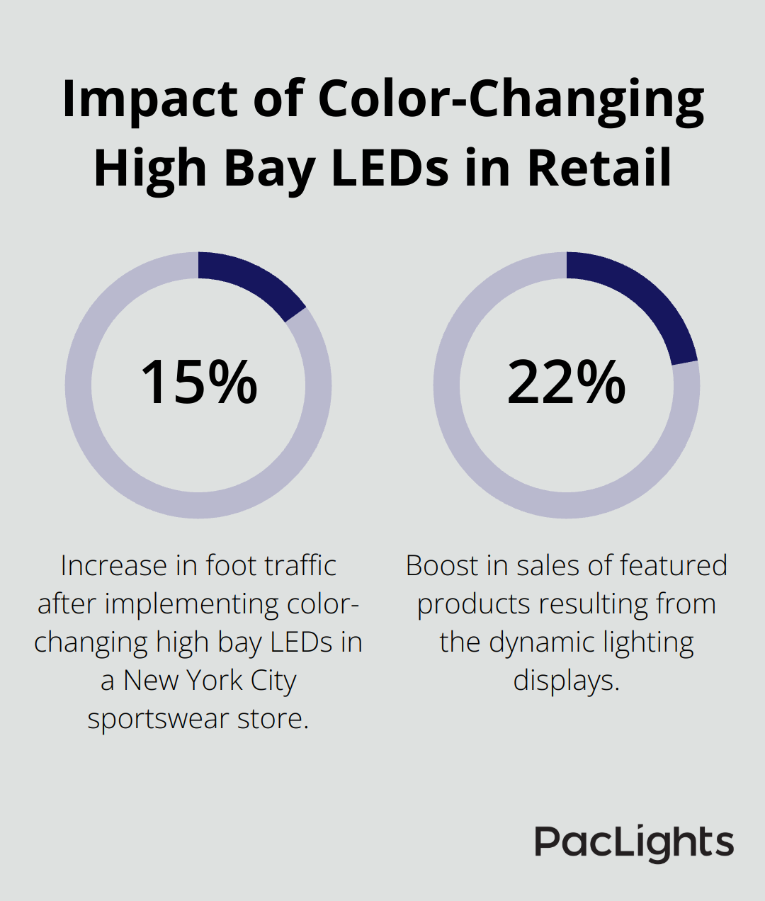 A percentage chart showing a 15% increase in foot traffic and a 22% boost in sales of featured products in a sportswear retailer using color-changing high bay LEDs. - decorative high bay lighting