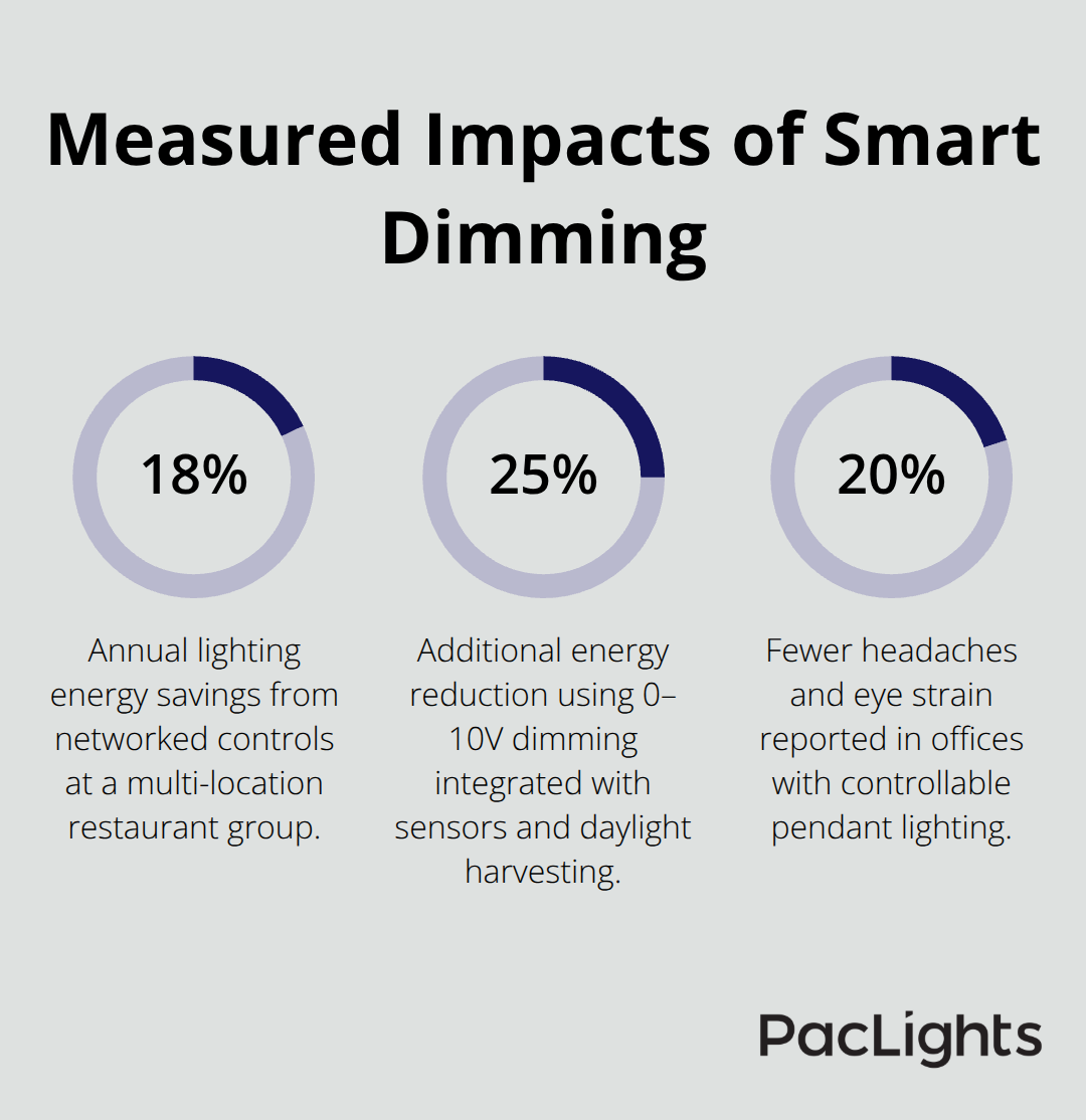 Percentage chart showing energy savings and comfort improvements from dimming controls - dimmable cylinder pendant lights
