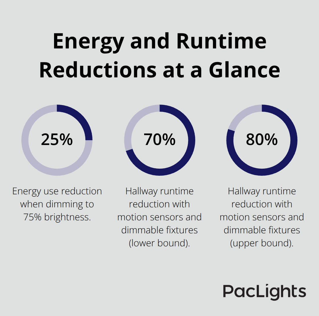 Chart showing 25% energy reduction at 75% brightness and 70–80% hallway runtime reduction with motion sensors and dimmable fixtures - Dimmable flush mount downlight