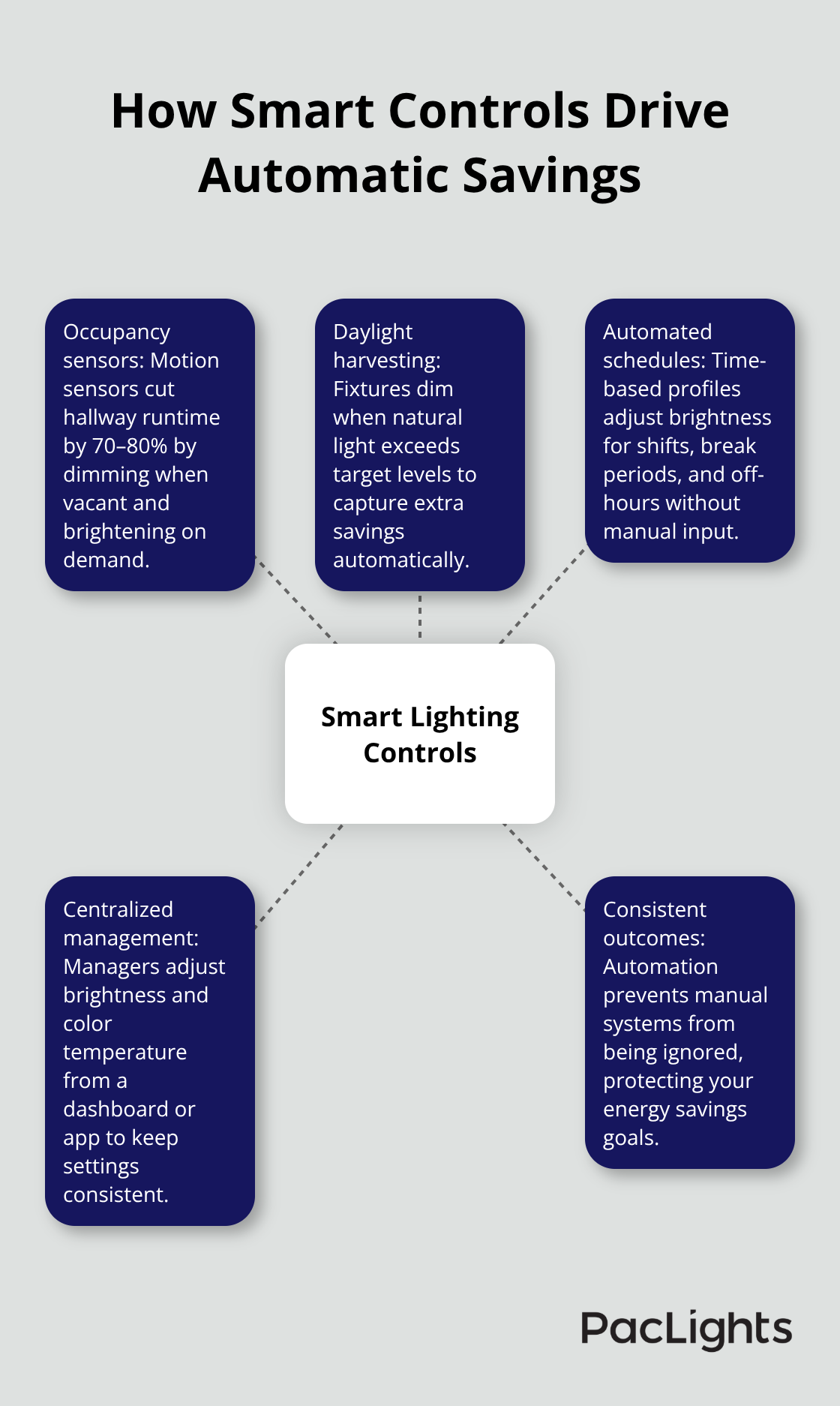 Hub-and-spoke diagram showing how smart lighting controls use sensors, daylight harvesting, schedules, and central management to save energy - Dimmable flush mount downlight