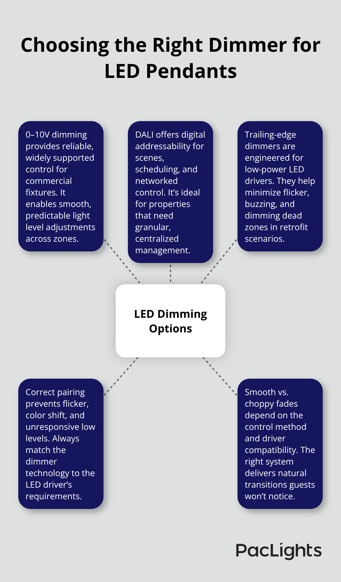 Hub-and-spoke showing LED dimming options and why correct pairing matters - Dimmed cylinder pendant lights