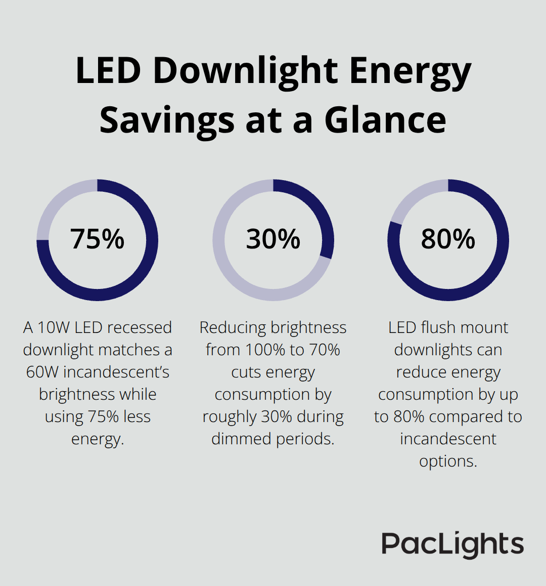 Three quick stats: LEDs use 75% less energy than 60W incandescent, dimming to 70% saves ~30% energy, and LED flush mounts can cut energy by up to 80% versus incandescent. - downlight flush mount options