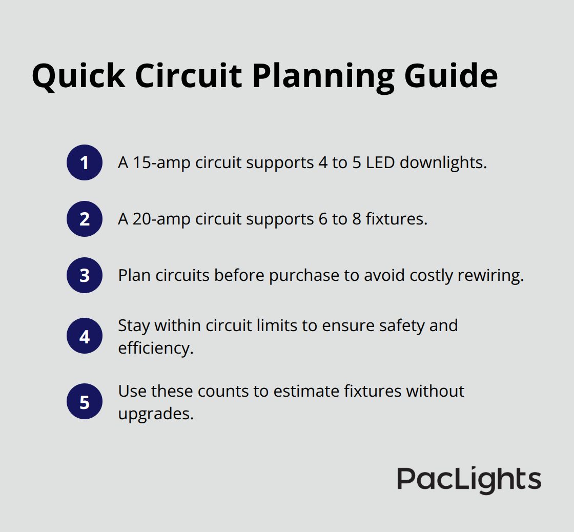 Compact checklist summarizing 15-amp and 20-amp circuit capacities and planning tips for LED downlights.