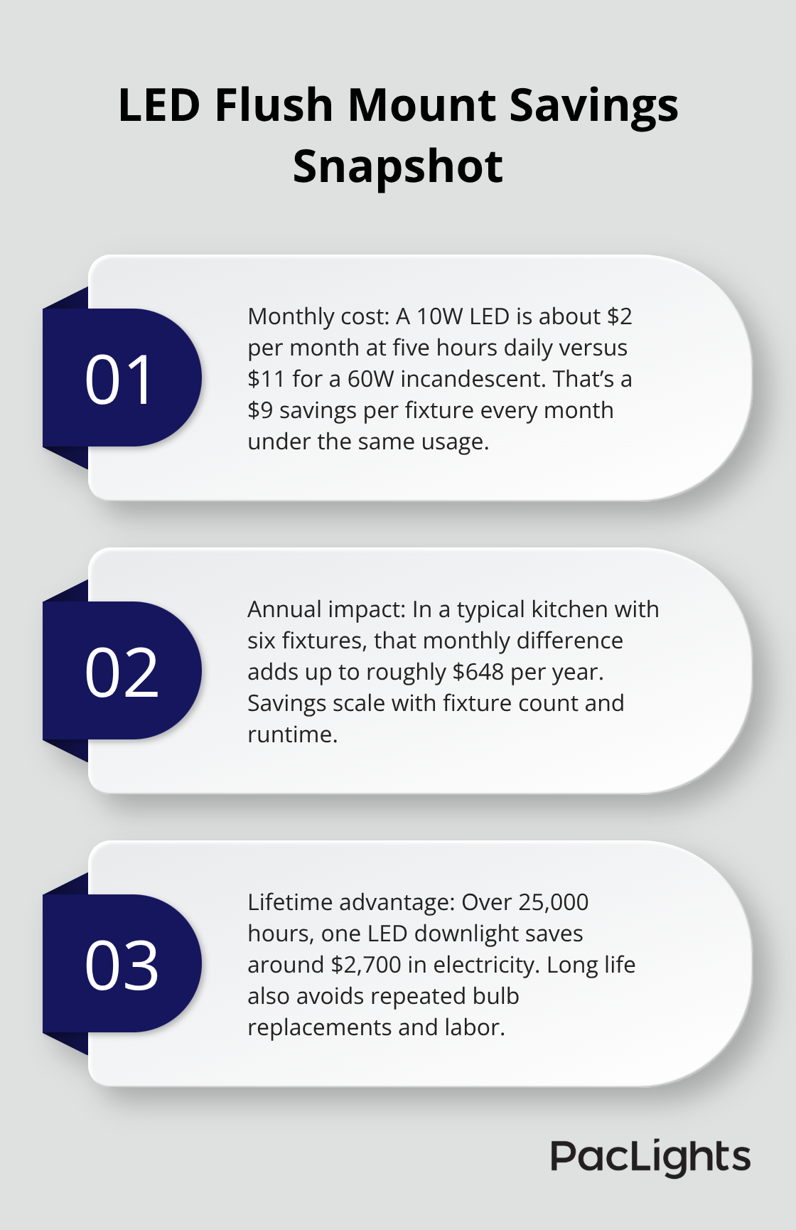 Three-part breakdown of monthly, annual, and lifetime savings for LED downlights versus incandescent. - downlight flush mount options