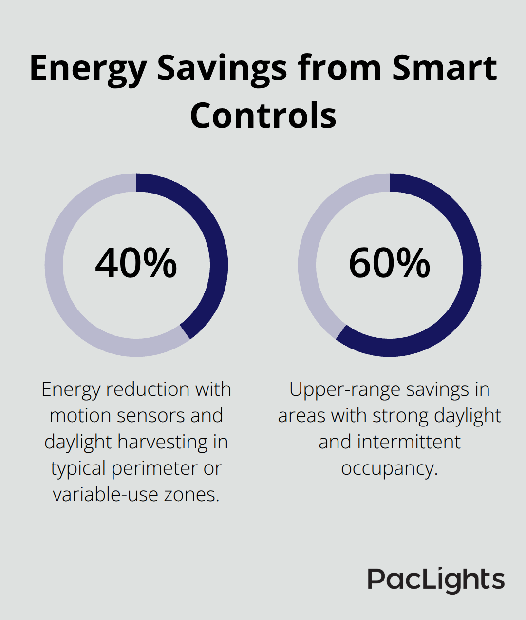 Chart showing 40–60% energy savings from motion sensors and daylight harvesting in U.S. industrial facilities. - durable cylinder lighting fixtures