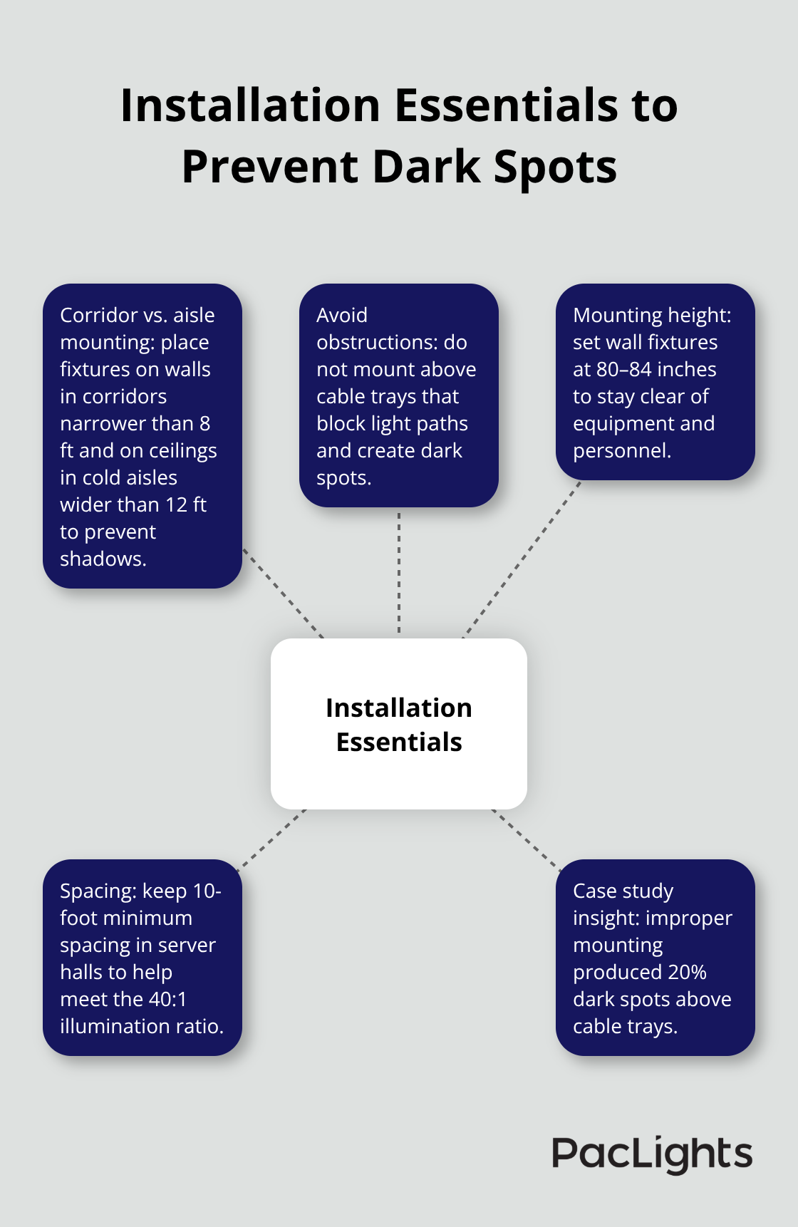 Hub-and-spoke diagram of critical installation practices for emergency lighting in U.S. datacenters