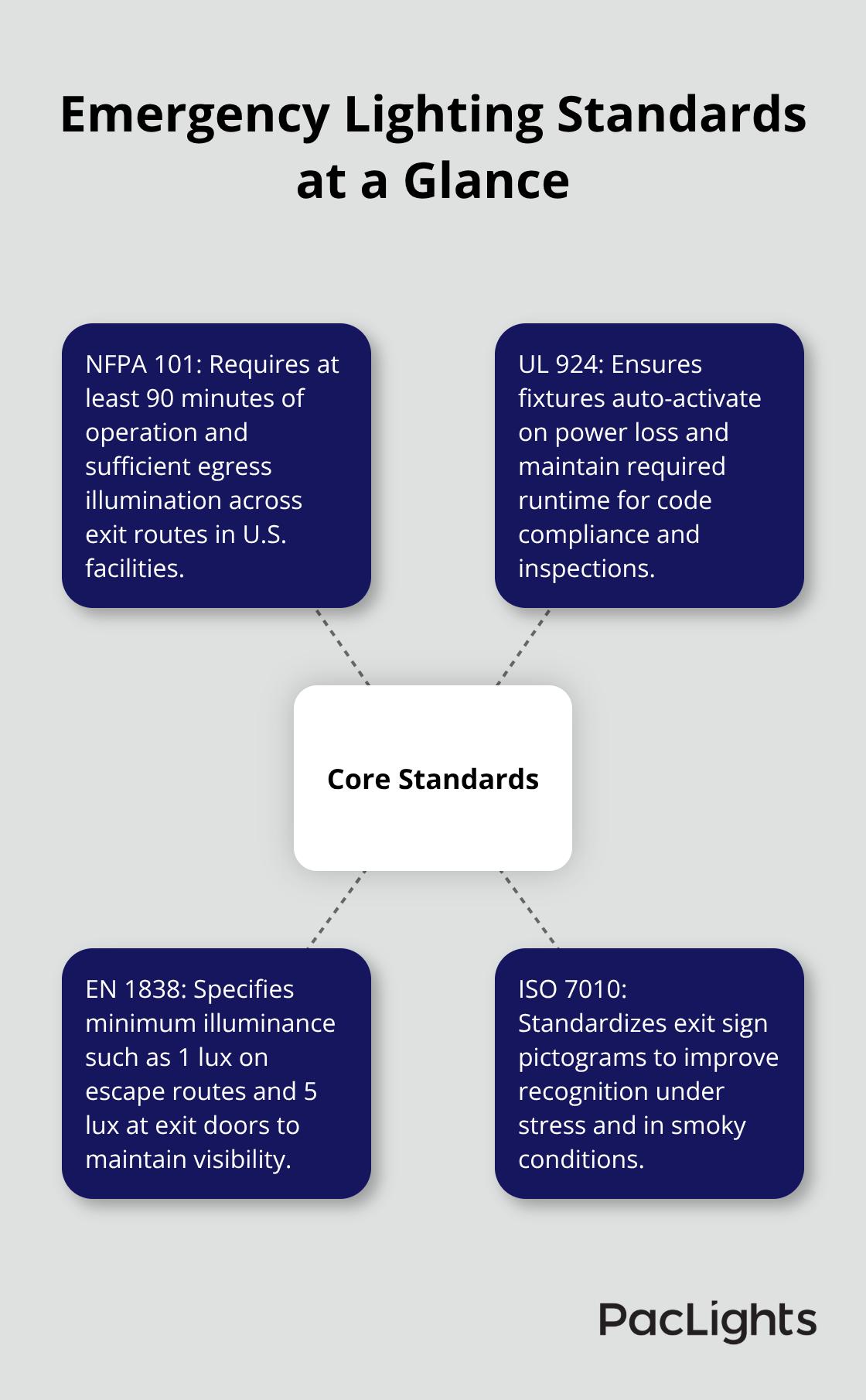 Visual overview of NFPA 101, UL 924, EN 1838, and ISO 7010 requirements for emergency lighting