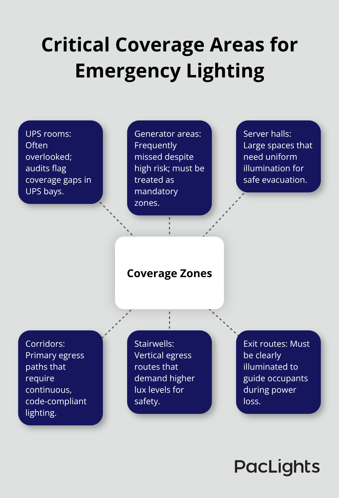 Hub-and-spoke chart showing required emergency lighting coverage zones in U.S. data centers