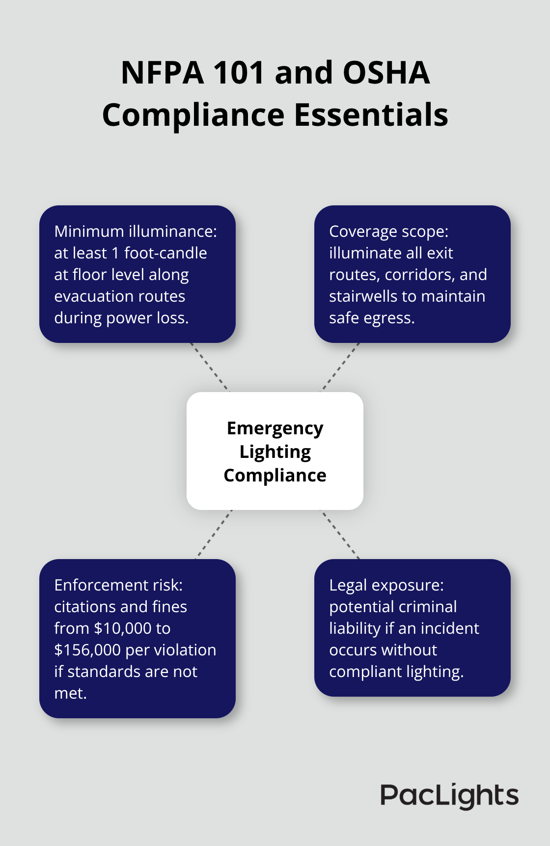 Hub-and-spoke diagram outlining key emergency lighting compliance requirements and penalties - emergency wall light fixtures