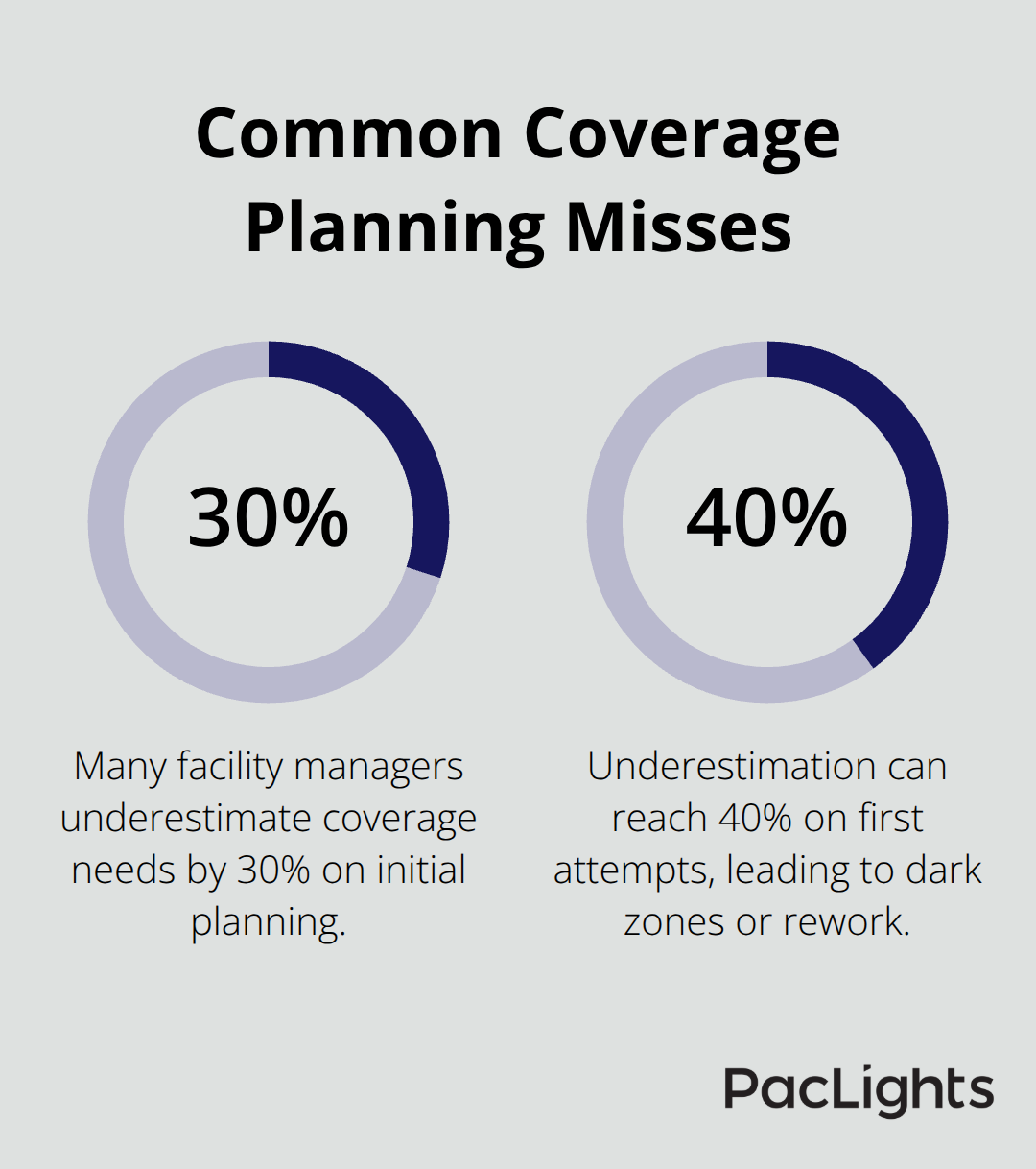 Chart showing how much facility managers underestimate emergency lighting coverage on first attempts - emergency wall light fixtures