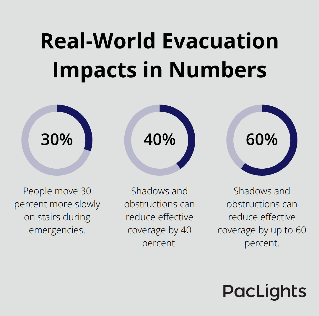 Percentage chart showing evacuation slowdowns and lighting coverage losses