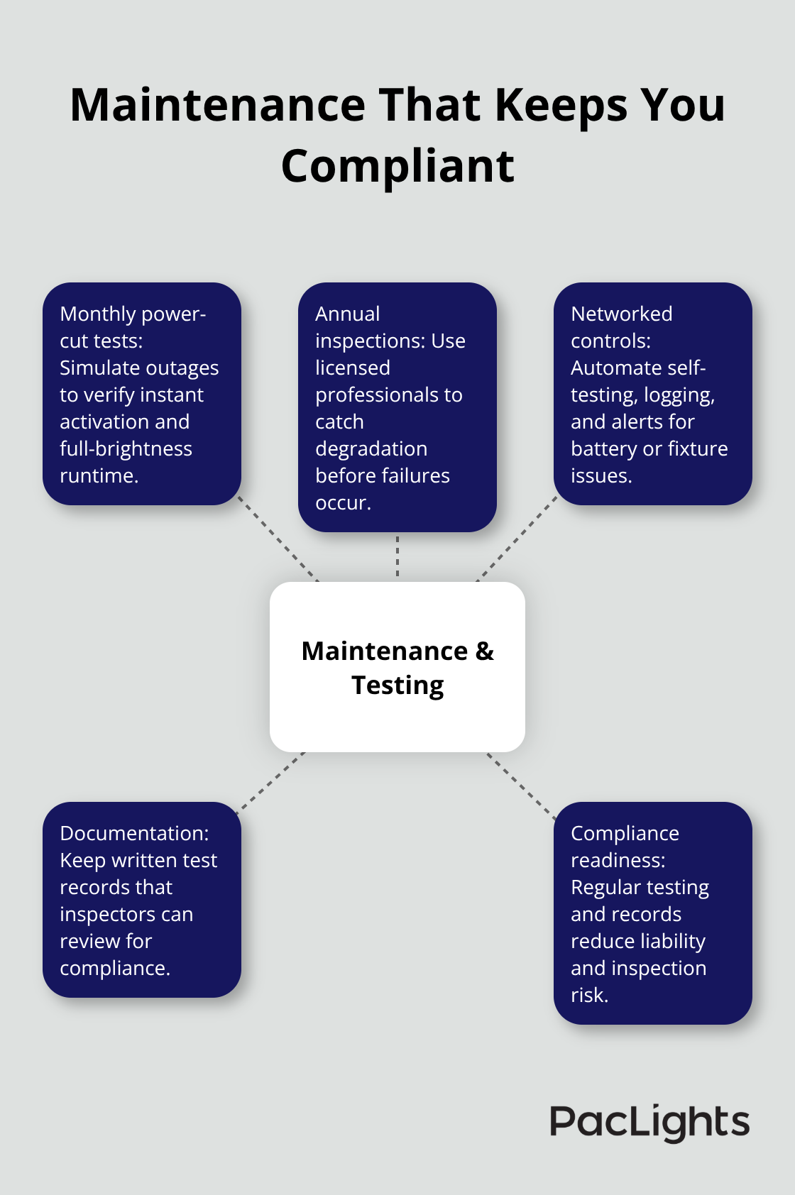 Hub-and-spoke diagram of ongoing emergency lighting maintenance and compliance tasks