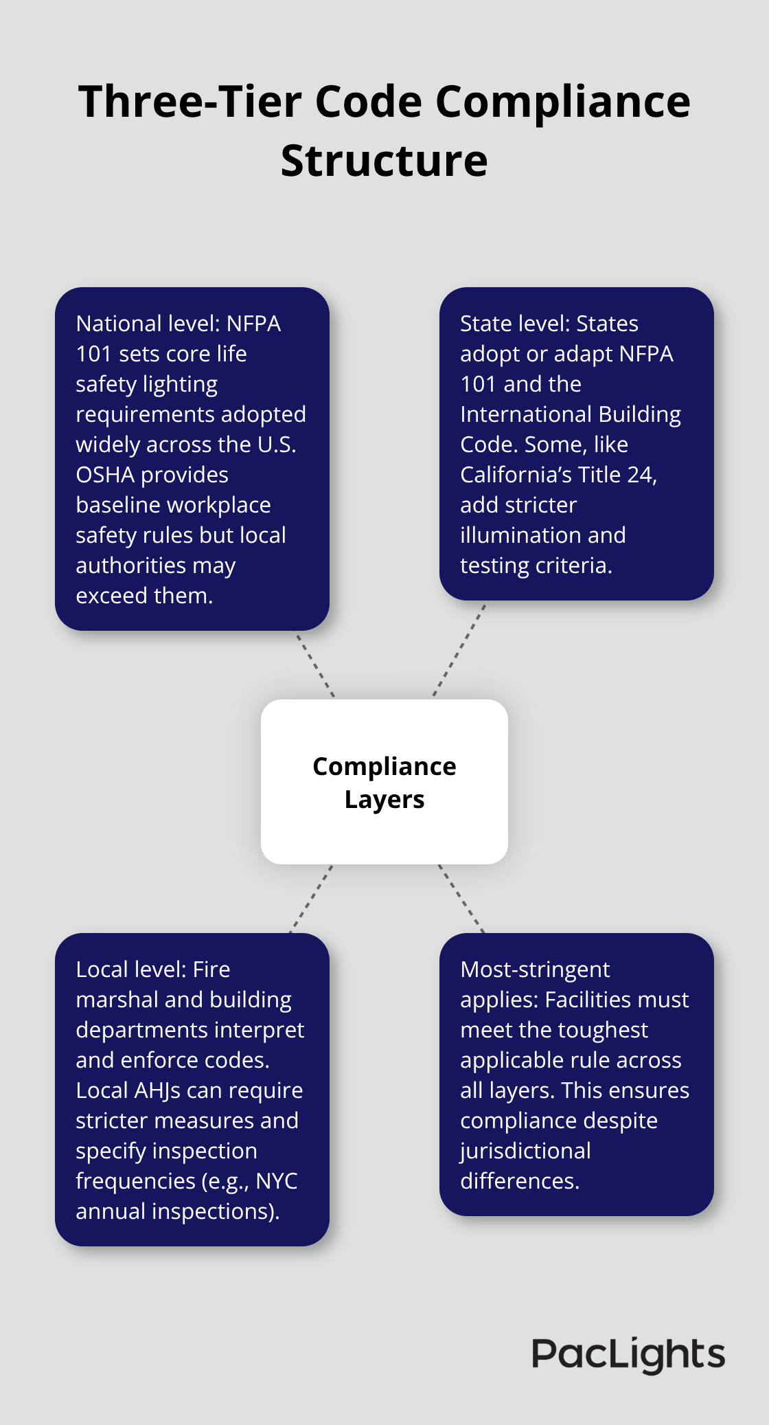 Diagram showing national, state, and local layers that govern U.S. emergency lighting compliance. - Emergency wall lights code compliance