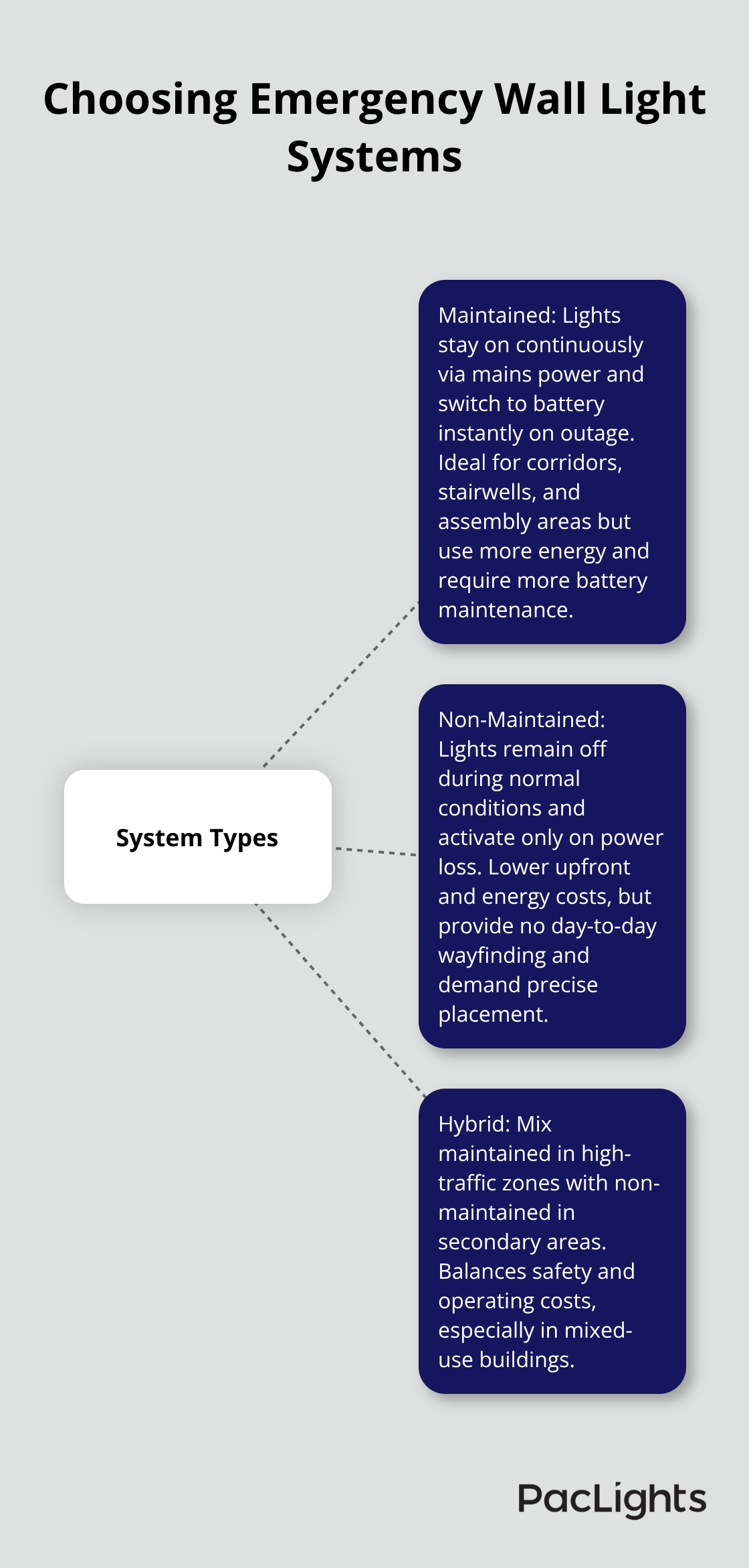 Diagram comparing maintained, non-maintained, and hybrid emergency lighting systems in U.S. facilities